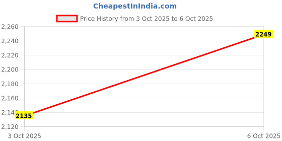 flipkart.com plantex Nipron 24in Towel Rack for Bathroom/Towel Stand with Hook/Hanger for Cloth Brass Antique Towel Holder plantex Price History Graph from 3 Oct 2025 to 6 Oct 2025