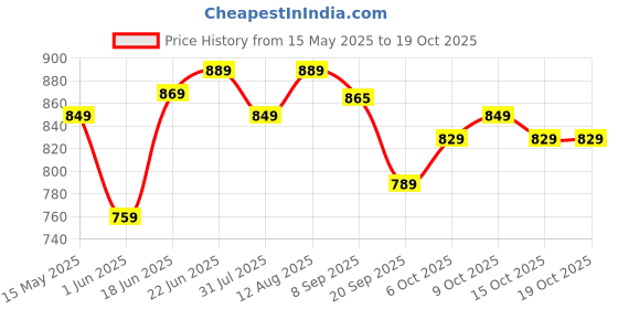 flipkart.com plantex Nipron Toilet Paper Holder for Bathroom/Toilet Paper Roll Stand/Tissue Holder Stainless Steel Toilet Paper Holder plantex Price History Graph from 15 May 2025 to 18 Oct 2025