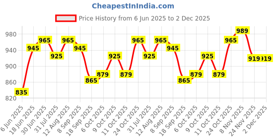 flipkart.com plantex Nipron Toilet Paper Holder for Bathroom/Toilet Paper Roll Stand/Tissue Holder Stainless Steel Toilet Paper Holder plantex Price History Graph from 6 Jun 2025 to 1 Dec 2025