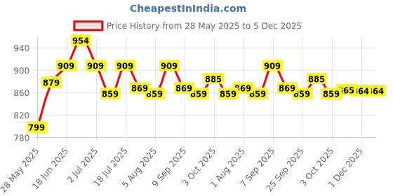 flipkart.com plantex Plastic A4 Letter Box - Mail Box/Outdoor Mailboxes Home Decoration with Key Lock Wall Mounted Mailbox plantex Price History Graph from 28 May 2025 to 5 Dec 2025
