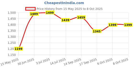 flipkart.com plantex Plastic Square Hand Shower for Bathroom/Hand Shower Without Hose Pipe for Home Handheld plantex Price History Graph from 15 May 2025 to 6 Oct 2025