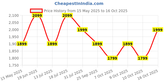 flipkart.com plantex Platinium Ceramic Rectangular Wash Basin/Countertop Sink (18x13x5 Inch) Table Top Basin plantex Price History Graph from 15 May 2025 to 16 Oct 2025