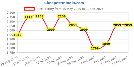 flipkart.com plantex Platinium Ceramic Tabletop Round Wash Basin/Countertop Sink (15.5x15.5x5 Inch) Table Top Basin plantex Price History Graph from 15 May 2025 to 16 Oct 2025