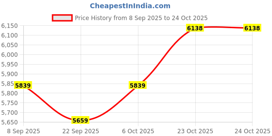 flipkart.com plantex Platinum 304 Mirror Cabinet with Double Door/Bathroom Accessories (18x18 Inches) Stainless Steel Wall Shelf plantex Price History Graph from 8 Sep 2025 to 23 Oct 2025