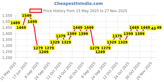 flipkart.com plantex Platinum Big Size Emergency First Aid Kit Box/Emergency Medical Box/First Aid Box for Home-School-Office/Wall Mountable-Multi Compartments(Green & White) First Aid Kit plantex Price History Graph from 15 May 2025 to 27 Nov 2025