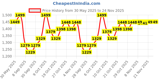 flipkart.com plantex Platinum Big Size Emergency First Aid Kit Box/Emergency Medical Box/First Aid Box for Home-School-Office/Wall Mountable-Multi Compartments(XL - Red & White) First Aid Kit plantex Price History Graph from 30 May 2025 to 24 Nov 2025