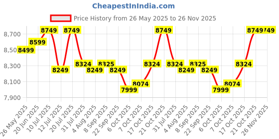 flipkart.com plantex Platinum Ceramic Rimless One Pcs Western Toilet/Commode for Toilet/Commode With Soft Close Toilet Seat - S Trap Outlet (APS-741) Western Commode plantex Price History Graph from 26 May 2025 to 26 Nov 2025