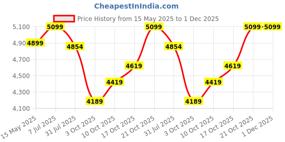 flipkart.com plantex Platinum Ceramic Tabletop Wash Basin/Basin for Bathroom Ceramic Basin for Bathroom/Table Top Basin/Washbasin for Bathroom - (NC-121) Counter Top plantex Price History Graph from 15 May 2025 to 30 Nov 2025