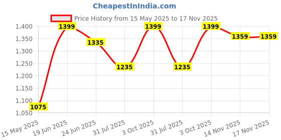 flipkart.com plantex Platinum High-Grade Stainless Steel Folding Towel Rack for Bathroom/Towel Stand/Hanger/Bathroom Accessories(18 Inch) Chrome Finish Towel Holder plantex Price History Graph from 15 May 2025 to 17 Nov 2025