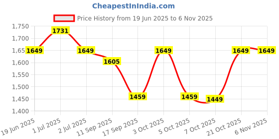 flipkart.com plantex Polypropylene, Brass Toilet Seat Cover plantex Price History Graph from 19 Jun 2025 to 6 Nov 2025