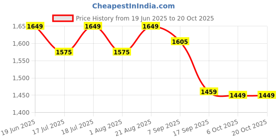 flipkart.com plantex Polypropylene, Brass Toilet Seat Cover plantex Price History Graph from 19 Jun 2025 to 20 Oct 2025