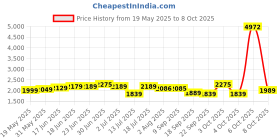 flipkart.com plantex Polypropylene Toilet Dual Flush Tank/Toilet cistern with Internal Accessories Dual Flush Tank plantex Price History Graph from 19 May 2025 to 8 Oct 2025