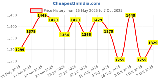 flipkart.com plantex Polypropylene Toilet Flush Tank/Side Handle Flush Tank with Internal Accessories Side Handle Flush Tank plantex Price History Graph from 15 May 2025 to 7 Oct 2025