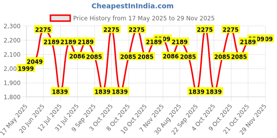 flipkart.com plantex Polypropylene Toilet Flush Tank/Water tank for toilet with Internal Accessories Dual Flush Tank plantex Price History Graph from 17 May 2025 to 29 Nov 2025