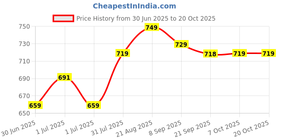flipkart.com plantex Polypropylene Toilet Seat Cover plantex Price History Graph from 30 Jun 2025 to 20 Oct 2025