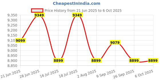 flipkart.com plantex Portable Toilet with 10 Liters Water Tank/Camping Commode with Piston Pump/ Commode For Toilet/Commode For Travel-(APS-N3120T) Western Commode plantex Price History Graph from 21 Jun 2025 to 6 Oct 2025