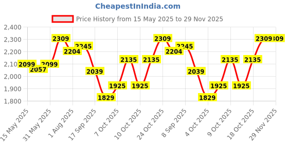 flipkart.com plantex Premium Ceramic Basin/Counter Top Wash Basin For Bathroom/Sink For Handwash Table Top Basin plantex Price History Graph from 15 May 2025 to 29 Nov 2025