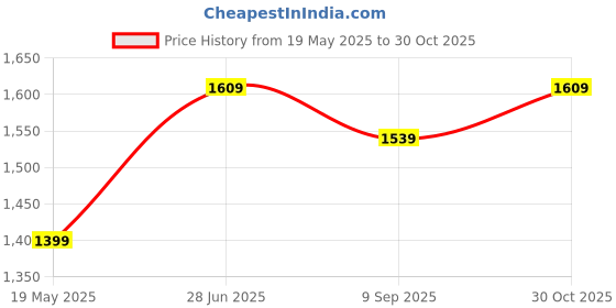 flipkart.com plantex Premium Ceramic Basin/Wall Hung Wash Basin For Bathroom/Sink For Handwash Wall Hung Basin plantex Price History Graph from 19 May 2025 to 30 Oct 2025