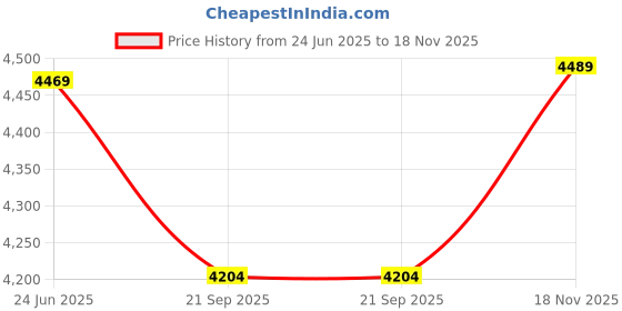 flipkart.com plantex Pure Brass 40mm Metropole Flush Valve/Toilet Flush/Push Button Toilet Flush Valve Commercial and Residential Use -(ALD-1302-Black) Flush Valve Faucet plantex Price History Graph from 24 Jun 2025 to 18 Nov 2025