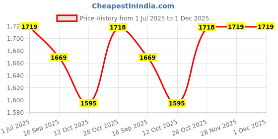 flipkart.com plantex Pure Brass Basin Mixer/Hot and Cold Water Mixer for Bathroom (APS-1270,Makasa) Basin Mixer Faucet plantex Price History Graph from 1 Jul 2025 to 1 Dec 2025