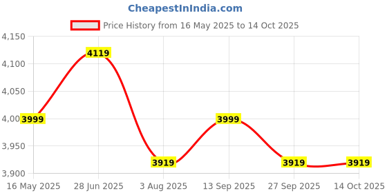 flipkart.com plantex Pure Brass Faucet with Sensor for Bathroom/Short Body Tap for Washbasin (Chrome) (APS-8979,Chrome) Pillar Tap Faucet plantex Price History Graph from 16 May 2025 to 14 Oct 2025