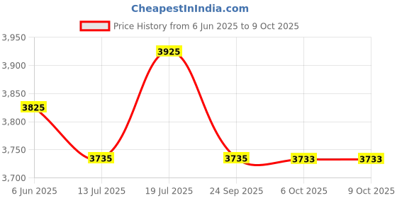 flipkart.com plantex Pure Brass Flora Wall Mixer 3 in 1 with Hot & Cold Water Feature with Long Bend Pipe & Flange (FLO-819) FLO-819 Mixer Faucet plantex Price History Graph from 6 Jun 2025 to 8 Oct 2025