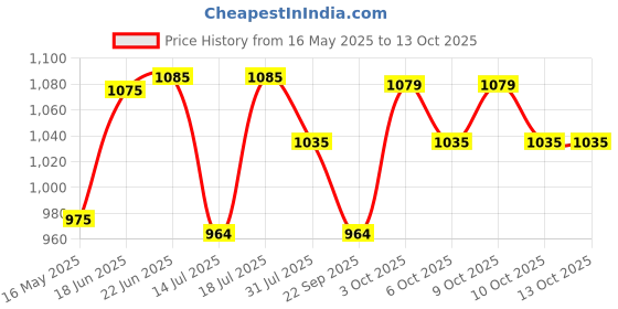 flipkart.com plantex Pure Brass Health Faucet with 1.25m Flexible Hose Pipe/Jet Spray for Toilet Faucet Set plantex Price History Graph from 16 May 2025 to 13 Oct 2025