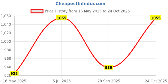 flipkart.com plantex Pure Brass LEA-703 Table Top Pillar Cock/Tap for Bathroom (Mirror-Chrome Finish) Pillar Tap Faucet plantex Price History Graph from 16 May 2025 to 24 Oct 2025
