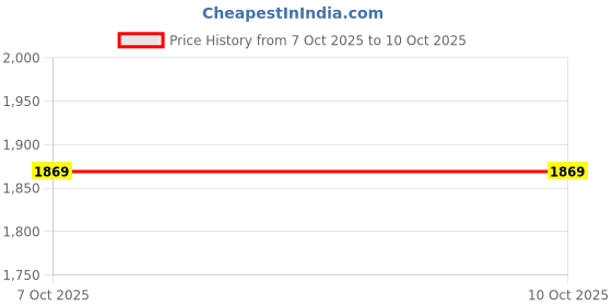 flipkart.com plantex Pure Brass Prime Sink Cock with (360 Degree) Swivel Spout and Single Handle Kitchen Faucet with Wall Flange - Table Mounted (PRI-312) Kitchen Mixer Faucet plantex Price History Graph from 7 Oct 2025 to 10 Oct 2025
