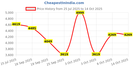 flipkart.com plantex Pure brass single lever hot & cold water mixer/tap for wash basin - Gold Basin Mixer Faucet plantex Price History Graph from 25 Jul 2025 to 14 Oct 2025