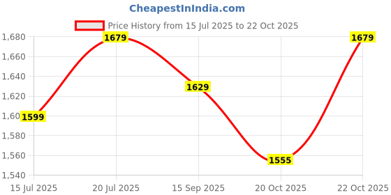 flipkart.com plantex Pure Brass Spout for Bathroom with Button/Spout for Hand Shower/2 in 1 water tap (-ORN-222,Chrome) Spout Faucet plantex Price History Graph from 15 Jul 2025 to 22 Oct 2025