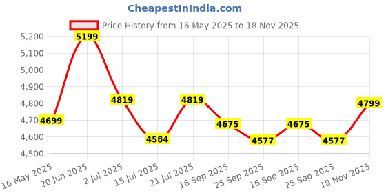 flipkart.com plantex Pure Brass with Sensor for Bathroom/Long Body Washbasin (Black) Pillar Tap Faucet plantex Price History Graph from 16 May 2025 to 18 Nov 2025