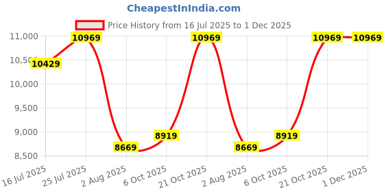 flipkart.com plantex Quartz Acrylic Kitchen Sink/Sink for Kitchen/Granite Double Bowl Kitchen Sinks with Coupling/Wash Basin (40x20 Inches) Under Counter Basin plantex Price History Graph from 16 Jul 2025 to 1 Dec 2025
