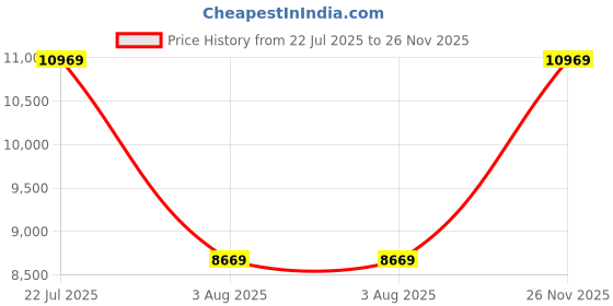 flipkart.com plantex Quartz Acrylic Kitchen Sink/Sink for Kitchen/Granite Double Bowl Kitchen Sinks with Coupling/Wash Basin (40x20 Inches) Under Counter Basin plantex Price History Graph from 22 Jul 2025 to 26 Nov 2025