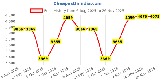 flipkart.com plantex Quartz Kitchen Sink/UV Protected Kitchen Sink/Single Bowl Sink -( 24 x 18 in) Under Counter Basin plantex Price History Graph from 6 Aug 2025 to 26 Nov 2025