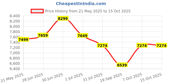 flipkart.com plantex Quartz Single Bowl Kitchen Sink With Drain Board-Flushmount/Undermount (36x18) (APS-2026) Vessel Sink plantex Price History Graph from 21 May 2025 to 14 Oct 2025