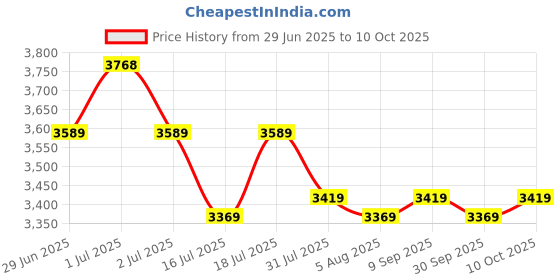 flipkart.com plantex Quartz Single Bowl Kitchen Sink with Hose Pipe and Square Coupling (18x16 inch) APS-2023 Under Counter Basin plantex Price History Graph from 29 Jun 2025 to 10 Oct 2025