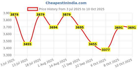 flipkart.com plantex Quartz Single Bowl Kitchen Sink with Hose Pipe and Square Coupling (21x18 inch) APS-2024 Under Counter Basin plantex Price History Graph from 3 Jul 2025 to 9 Oct 2025