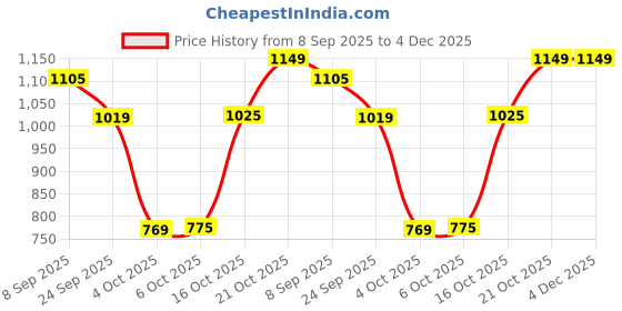 flipkart.com plantex Rain Shower Head/Stainless Steel Shower Head for Bathroom/Shower-(6x6 In) Fixed Mount plantex Price History Graph from 8 Sep 2025 to 4 Dec 2025