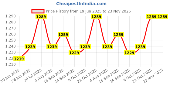 flipkart.com plantex Rain Shower Head/Stainless Steel Shower Head for Bathroom/Shower-(8x8 In) Fixed Mount plantex Price History Graph from 19 Jun 2025 to 23 Nov 2025