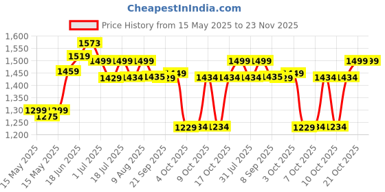 flipkart.com plantex Rectangle Shape Mirror for Wash Basin/Mirror for Wall/Bedroom - (18 x 15 inch) Bathroom Mirror plantex Price History Graph from 15 May 2025 to 23 Nov 2025
