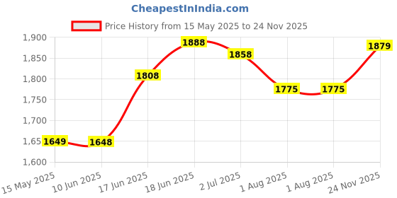flipkart.com plantex Rectangle Shape Mirror for Wash Basin/Mirror for Wall/Bedroom - (18 x 24 inch) Bathroom Mirror plantex Price History Graph from 15 May 2025 to 24 Nov 2025