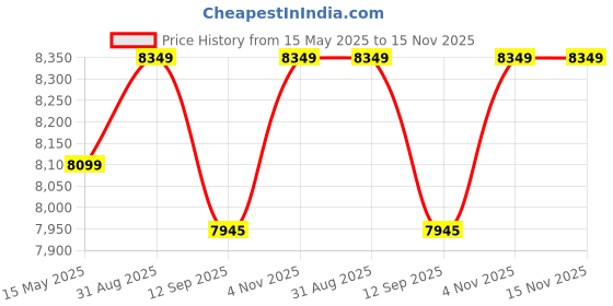 flipkart.com plantex Rimless Commode for Toilet/One Piece Western Toilet/Commode with Soft Closing Toilet Seat - S Trap Outlet (APS-3770,Diamond) Western Commode plantex Price History Graph from 15 May 2025 to 15 Nov 2025