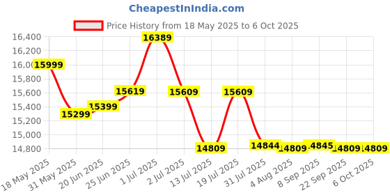 flipkart.com plantex Rimless Wall Hung Toilet/Commode With Soft Closet Sheet/P-Trap Tankless Commode (APS-S102) Western Commode plantex Price History Graph from 18 May 2025 to 6 Oct 2025
