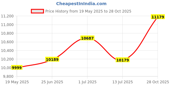 flipkart.com plantex Rock Slab Floating Vanity with Washbasin for Bathroom/Cabinet with Basin (APS-ED-1158-60x45CM) Wall Hung Basin plantex Price History Graph from 19 May 2025 to 28 Oct 2025