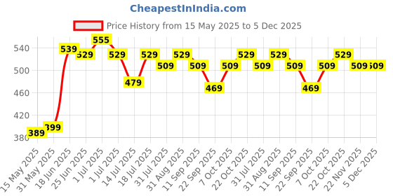 flipkart.com plantex Royal Napkin /Towel Ring//Bathroom Accessories(Pack of 1) Chrome Finish Towel Holder plantex Price History Graph from 15 May 2025 to 4 Dec 2025