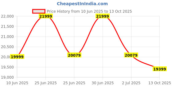 flipkart.com plantex Safe Locker for Home/Digital Locker with Touch Keypad & Biometric -82 Ltr Safe Locker plantex Price History Graph from 10 Jun 2025 to 13 Oct 2025