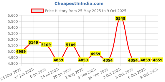 flipkart.com plantex Safe Locker for Home/Digital Safe with Electronic Keypad for Home/Office(23 Ltr) Safe Locker plantex Price History Graph from 25 May 2025 to 9 Oct 2025