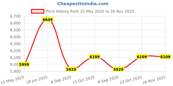 flipkart.com plantex Safe Locker for Home/Digital Safe with Electronic Keypad for Home/Office(38 Ltr) Safe Locker plantex Price History Graph from 15 May 2025 to 26 Nov 2025