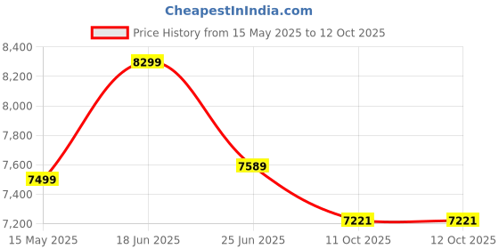 flipkart.com plantex Safe Locker for Home/Dual Code Safe Access/Emergency Key (56 Litre)- Black Safe Locker plantex Price History Graph from 15 May 2025 to 12 Oct 2025